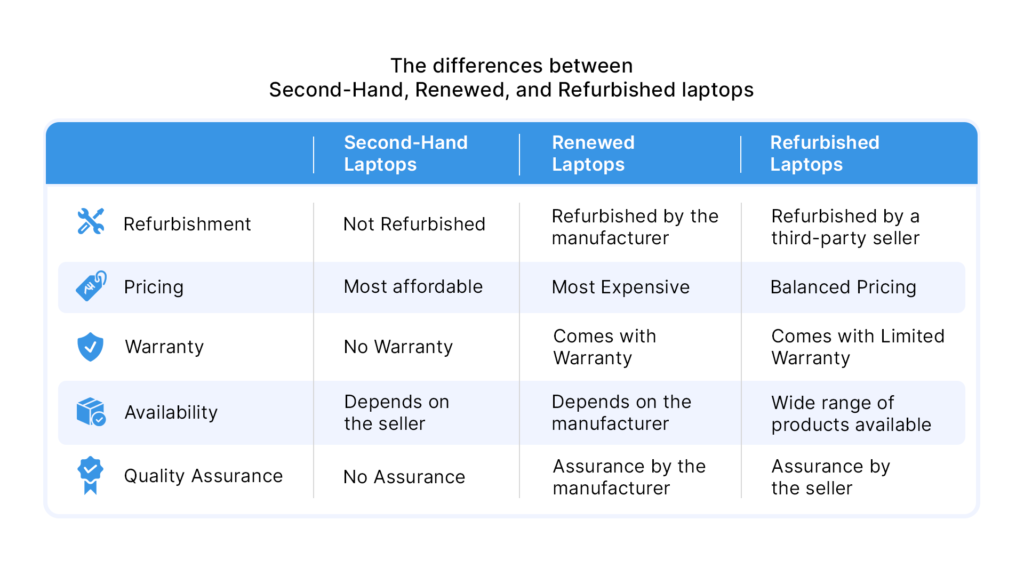 comparison between second-hand vs. renewed vs. refurbished laptops