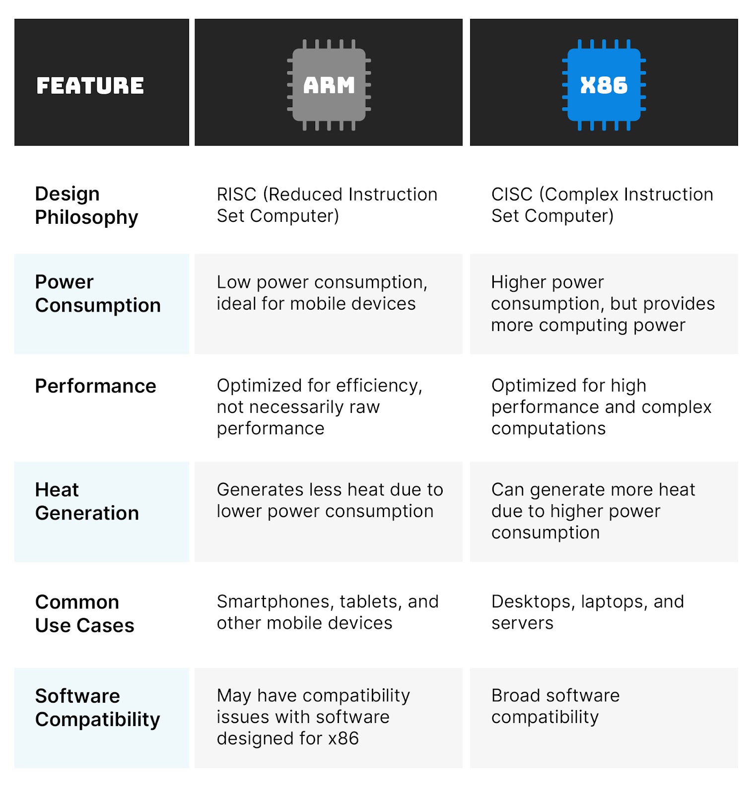 Differences between ARM and X86 based processors